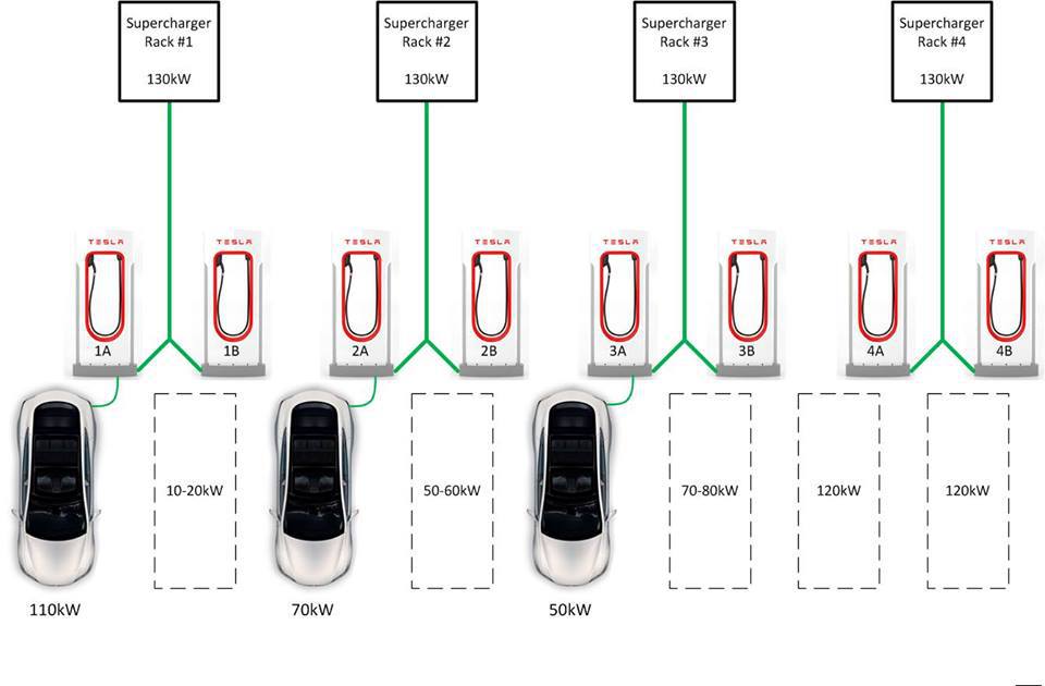 Tesla Superchargers Explained Tesla Owners Uk