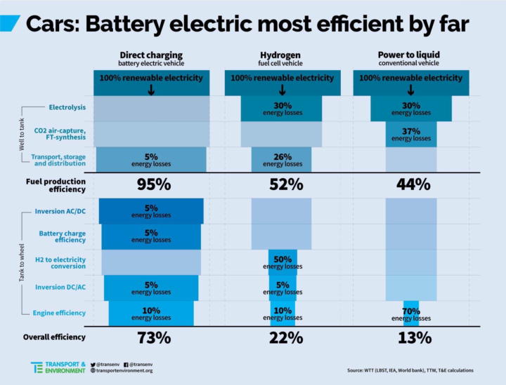 Comparison of Hydrogen vs Battery Electric Vehicles Tesla Owners UK
